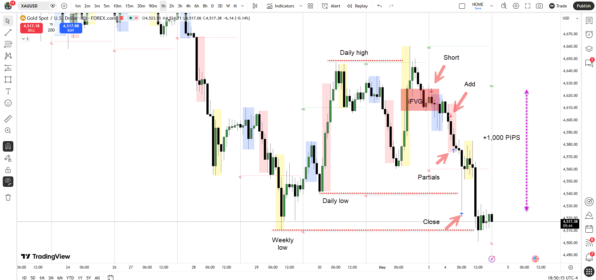 Gold trade — May 2026 · +1,000 pips